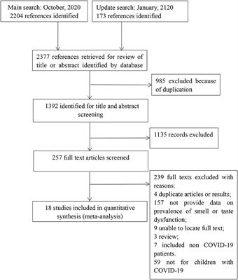 Prevalence of Smell or Taste Dysfunction Among Children With COVID-19 Infection: A Systematic Review and Meta-Analysis